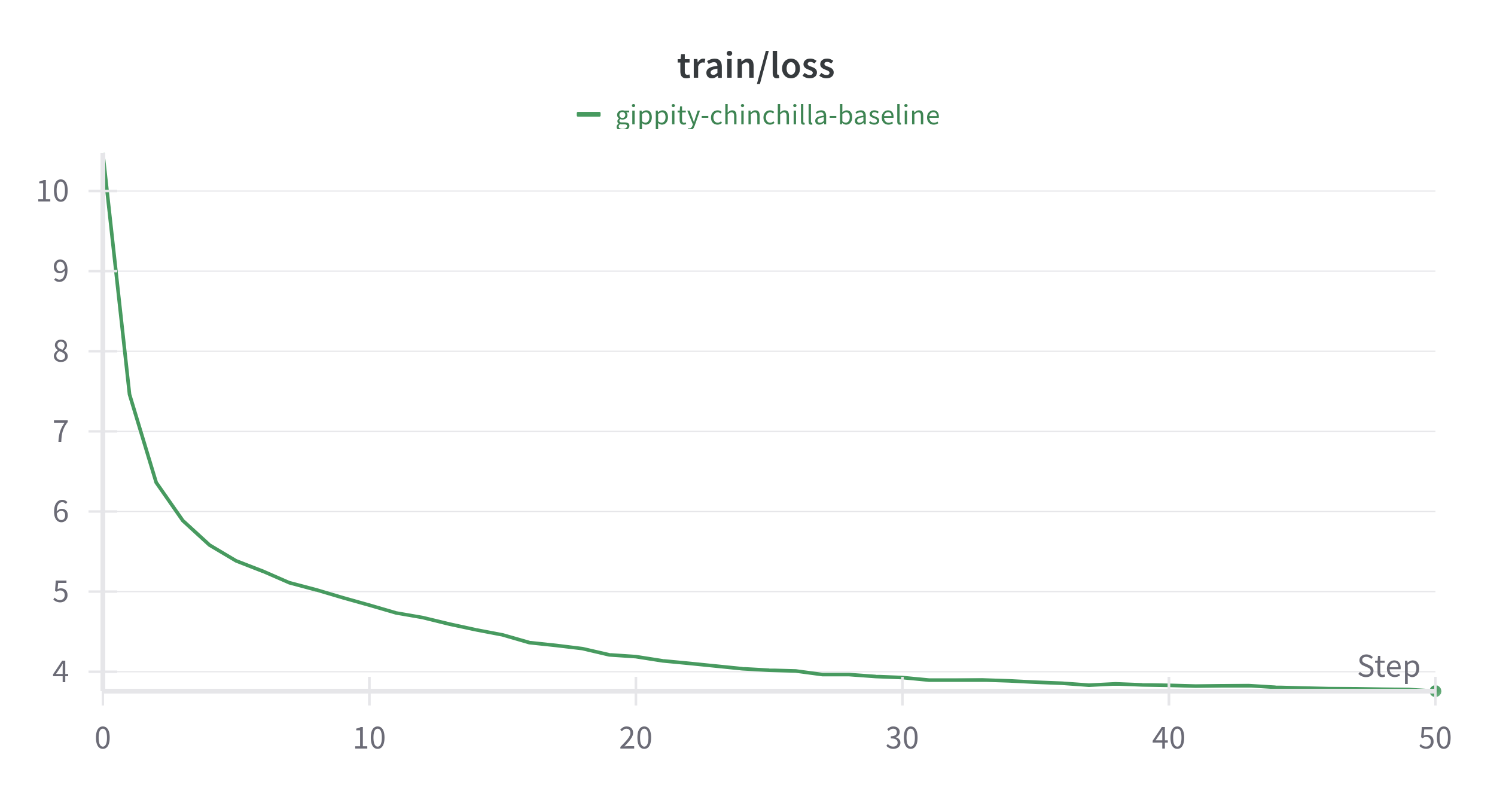 Baseline Train Loss Curve (3.7580)