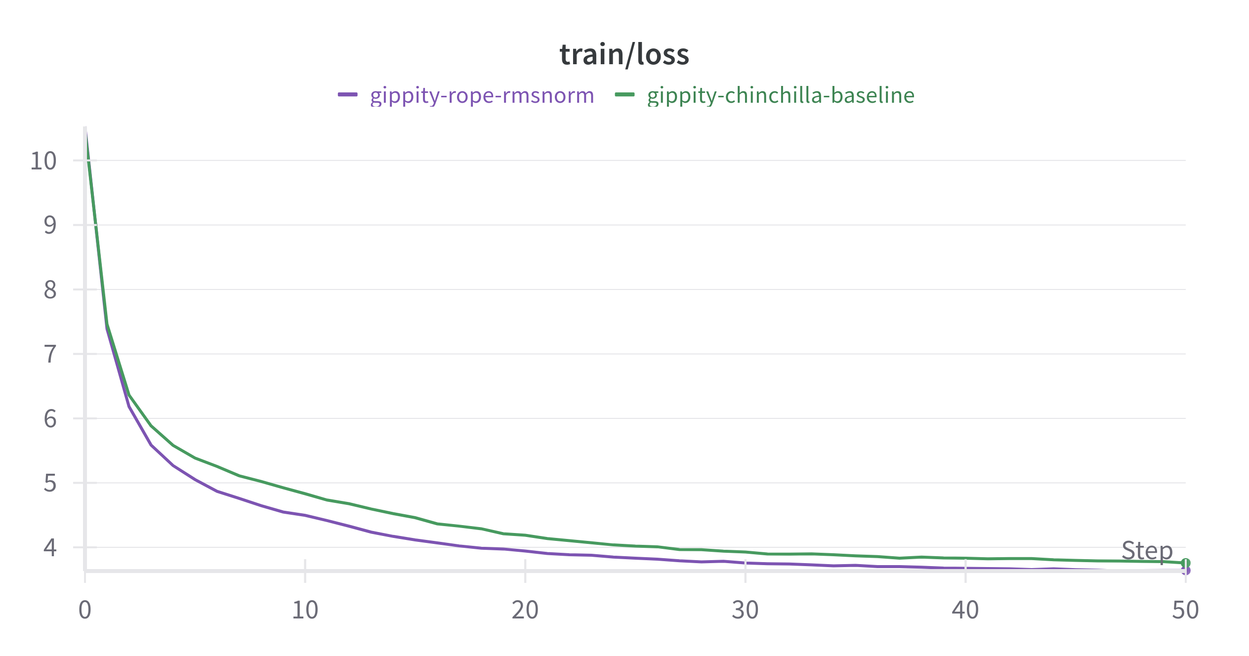 RoPE+RMSNorn Train Loss Curve (3.6428)